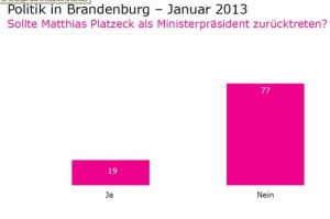 Umfrage: Trotz BER  Chaos – Platzeck hat großen Rückenhalt bei den Brandenburgern!