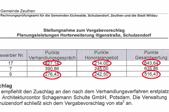 Gleich zwei Rechen Pannen unterliefen den Finanzprüfern.