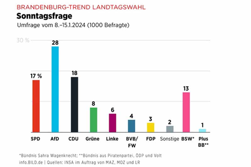 Umfrage: AfD vorn, Wagenknecht Partei immer stärker
