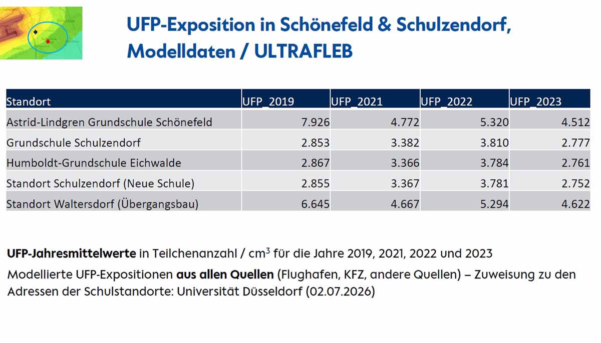 Die Charité- "Beruhigungsstatistik" zur UFP-Belastung der Region. (Präsentation Charité)